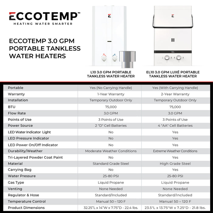 Eccotemp 10L 3.0 GPM Portable Outdoor Tankless Water Heater