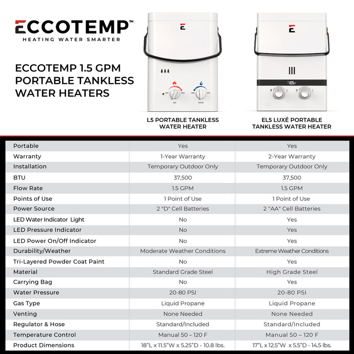 Eccotemp 5L Portable Outdoor Tankless Water Heater w/ EccoFlo Diaphragm 12V Pump and Strainer