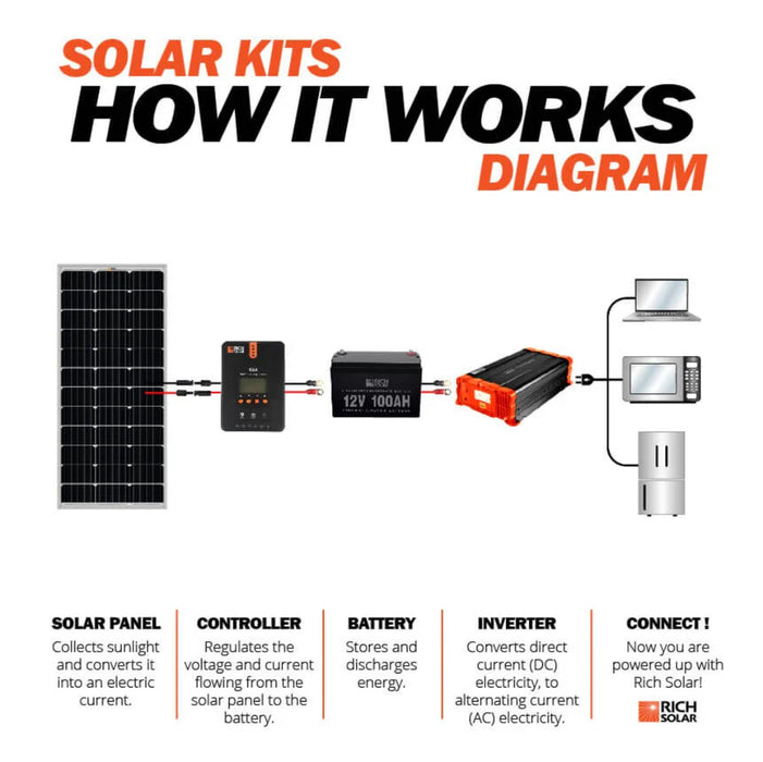 MEGA 100 | 100 Watt Solar Panel | Premier 12V Off-Grid Solar Panel for Vans, Campers, Boats | 25-Year Output Warranty | UL Certified