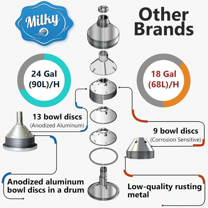 Milky Electric Cream Separator Milky FJ90 PP (115V)